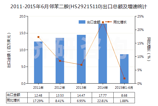 2011-2015年6月鄰苯二胺(HS29215110)出口總額及增速統(tǒng)計(jì)